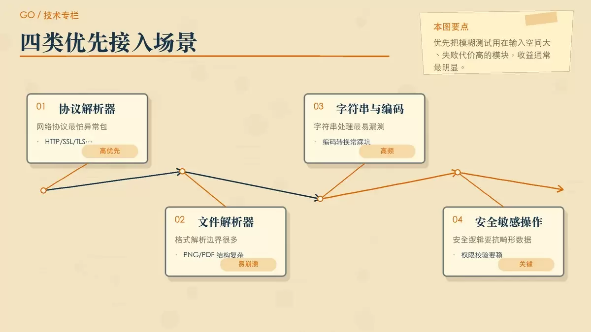 适合接入 Go 模糊测试的四类模块示意图,用四张栏目卡片概括协议、文件、字符串和安全逻辑。