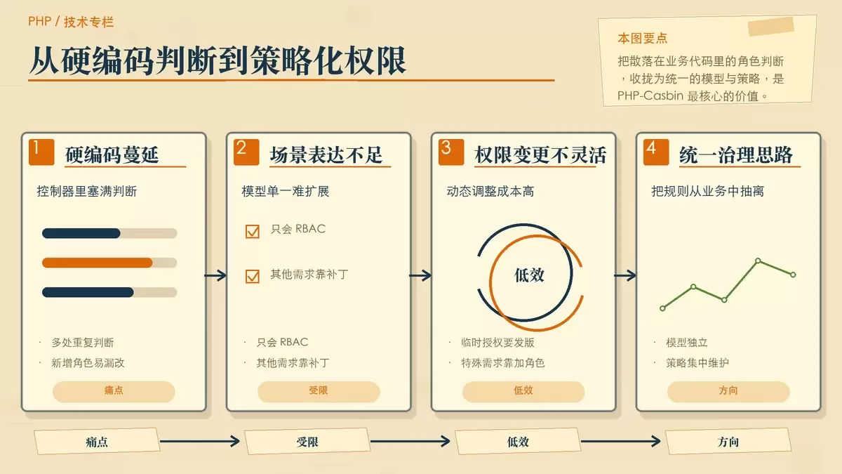 PHP-Casbin：把权限控制从硬编码判断改造成可维护的策略系统