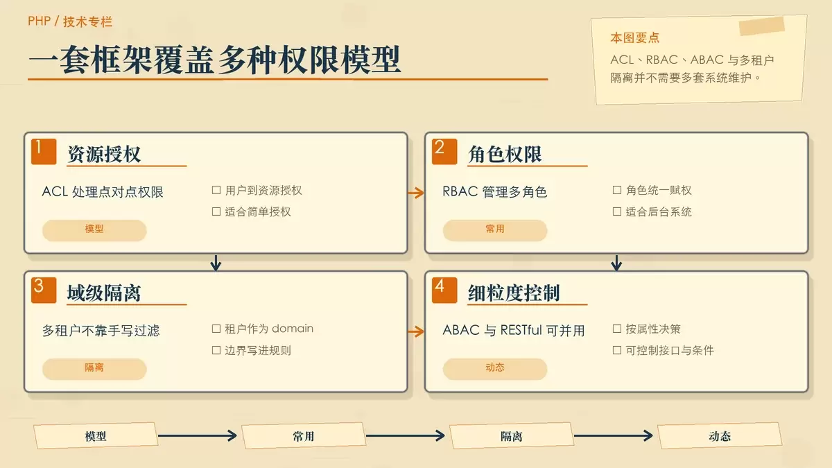 用纸面卡片展示 PHP-Casbin 支持的模型与多租户策略关系