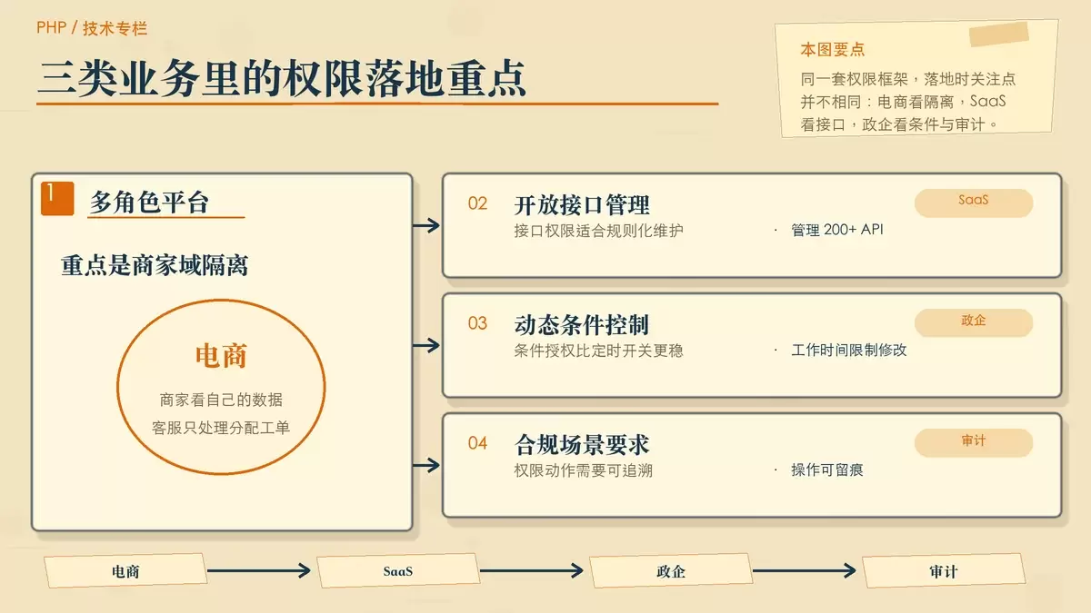 用案例卡片对比电商、SaaS 和政企场景中的权限重点