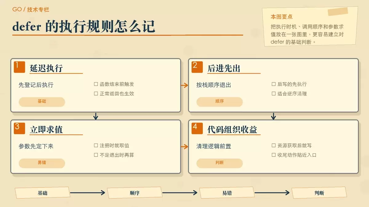 用纸面卡片梳理 Go defer 的三条核心规则：延迟执行、后进先出和参数立即求值。