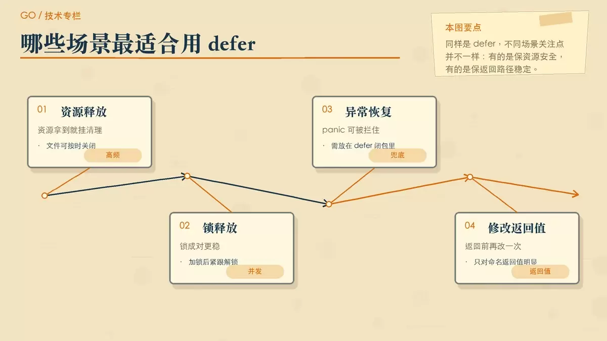 用四张便签卡片展示 defer 的常见应用：关闭文件、释放锁、recover 兜底和修改命名返回值。