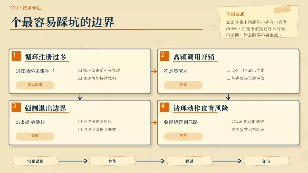 围绕循环、性能、os.Exit 和清理错误四个边界，展示使用 defer 时最容易忽视的风险点。