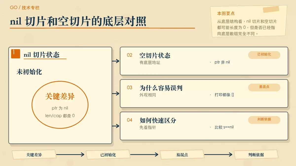 用暖色专栏卡片对照 nil 切片和空切片的底层状态，展示指针是否为 nil、len 和 cap 的共同点与区别。