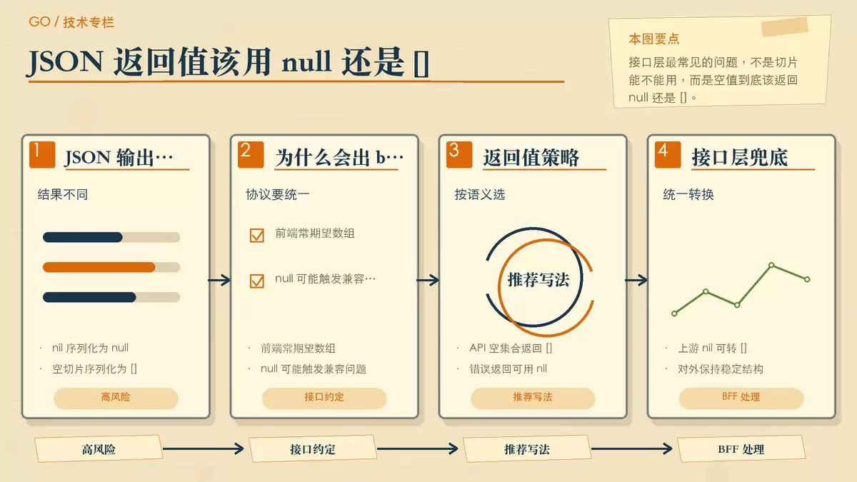 用便签和分支箭头说明 nil 切片与空切片在 JSON 序列化和 API 返回中的不同结果。