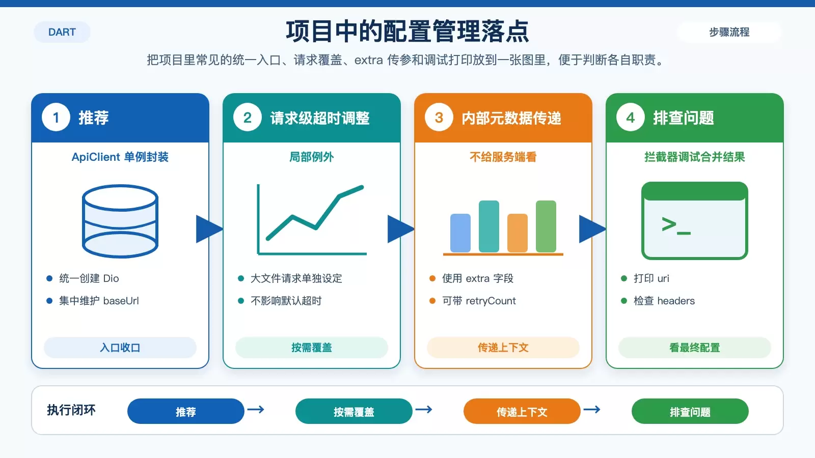展示 Dio 实战配置策略的白底信息图