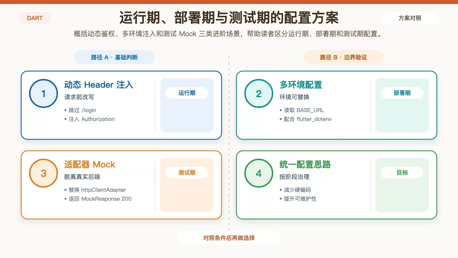 展示 Dio 进阶配置场景的白底信息图