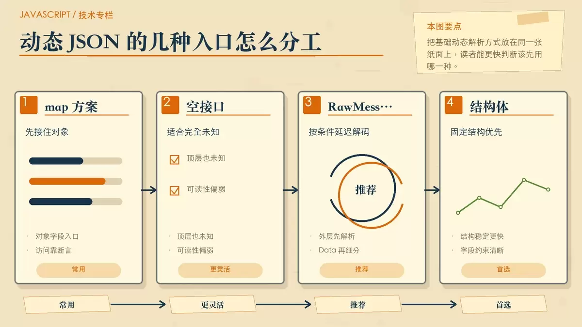 Go 动态解析 JSON 的实用路线：从 map、RawMessage 到泛型接口设计