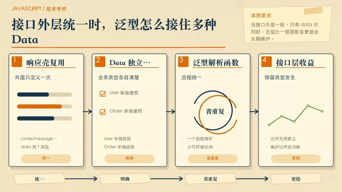展示 Go 接口响应中外层统一、Data 多态时，泛型解析如何减少重复代码
