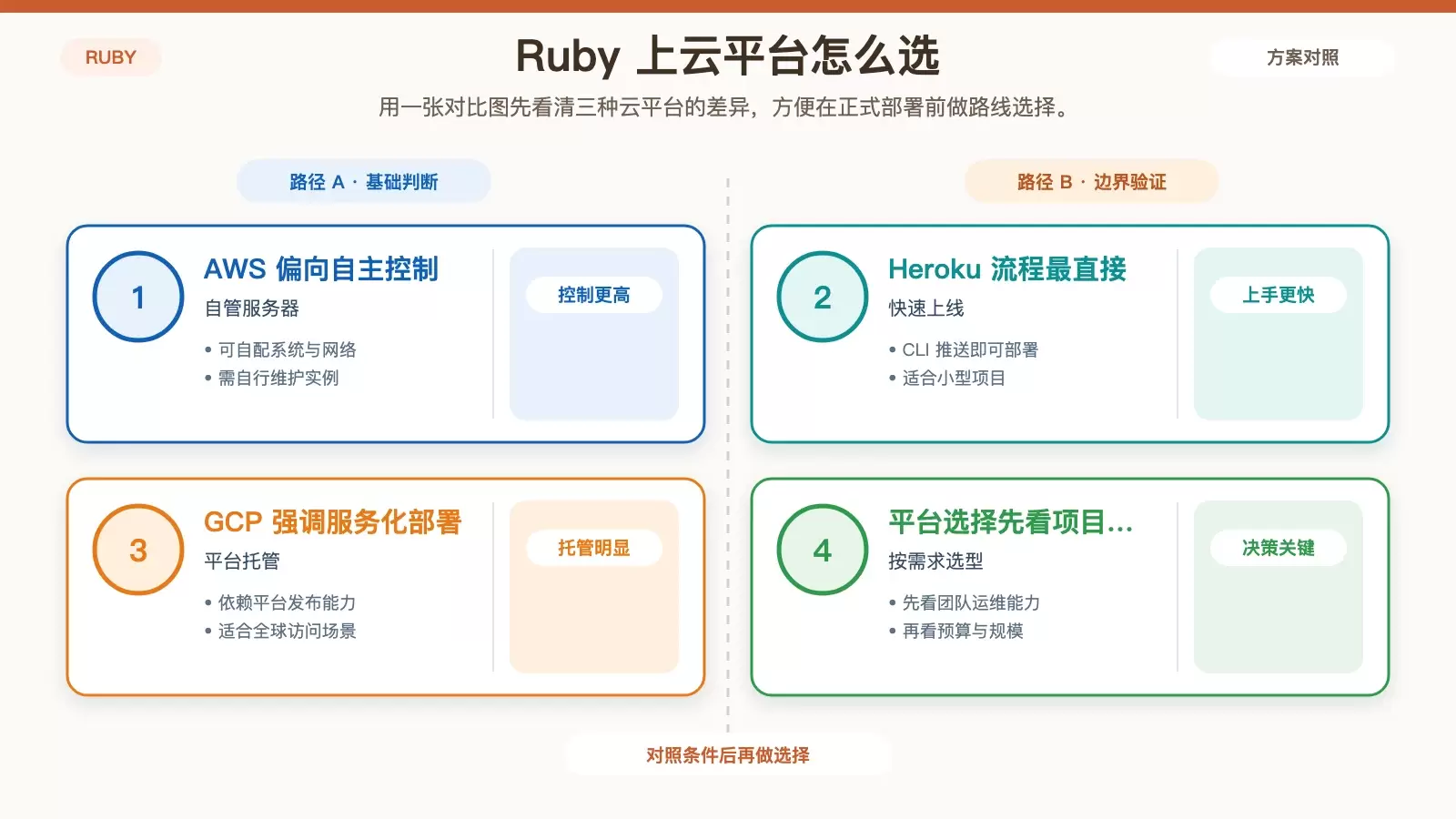 Ruby 部署到云服务