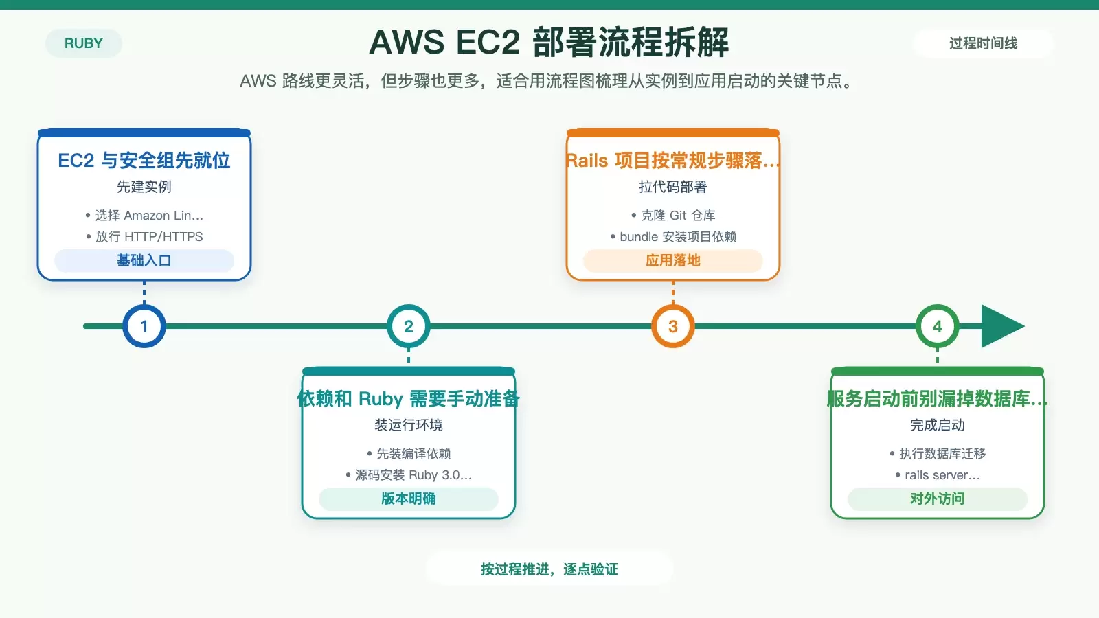 AWS EC2 部署 Ruby on Rails 的主要步骤，包括实例、安全组、Ruby 安装和应用启动