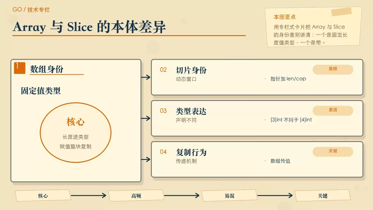 Go 语言 Array 和 Slice 深度解析：核心区别与实战指南