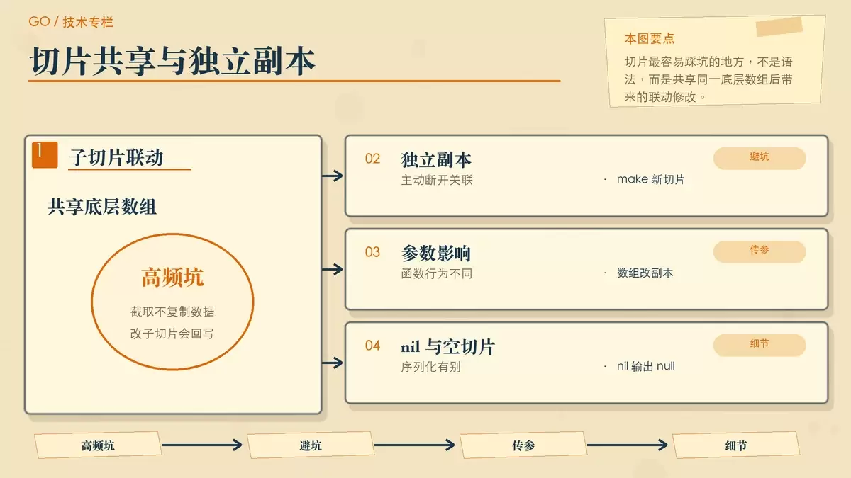 展示切片截取、共享底层数组与 copy 断开的关系图