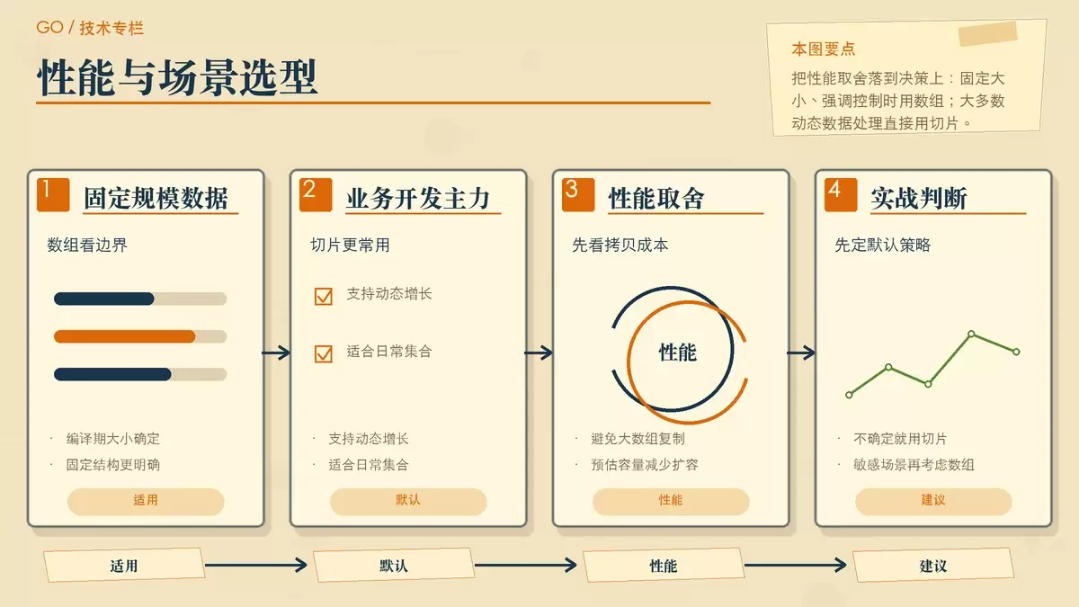 展示数组与切片的选型建议,包括固定大小、动态集合与预分配容量
