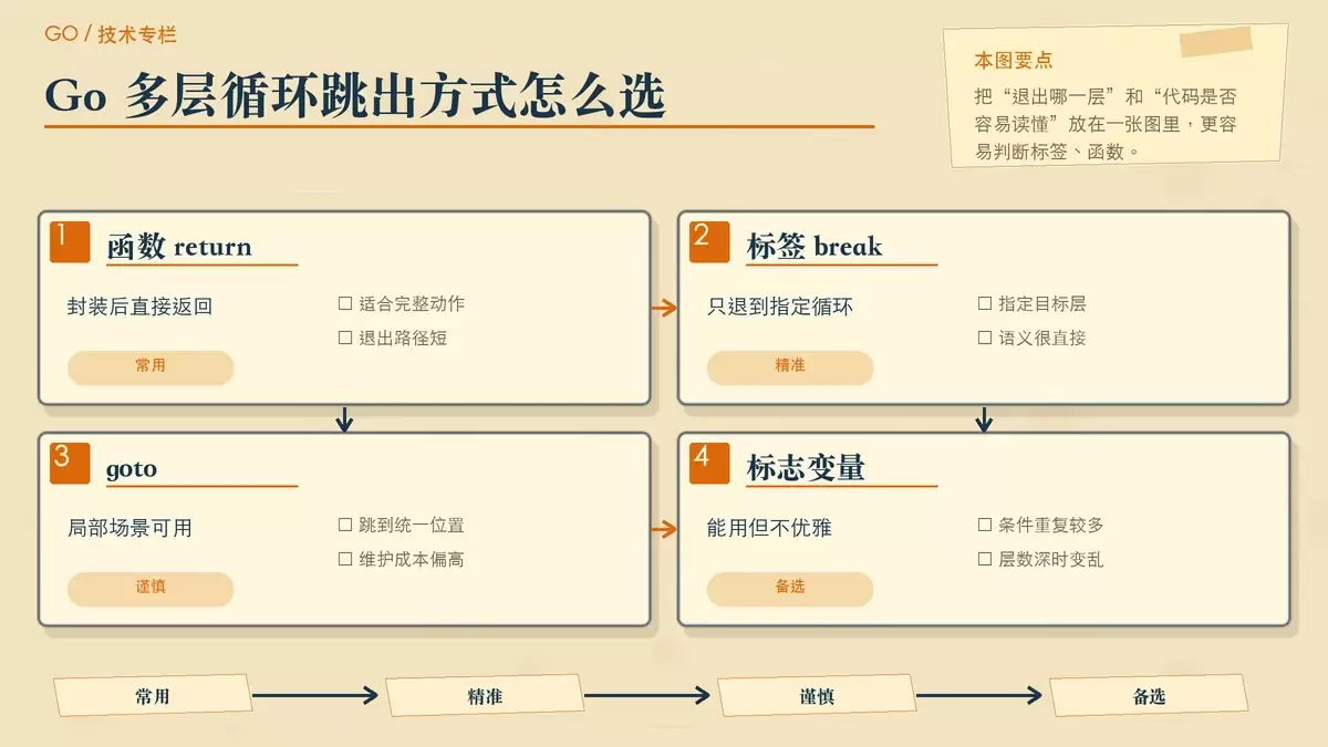 用纸张卡片对比 Go 中不同跳出方式作用范围的专栏插图