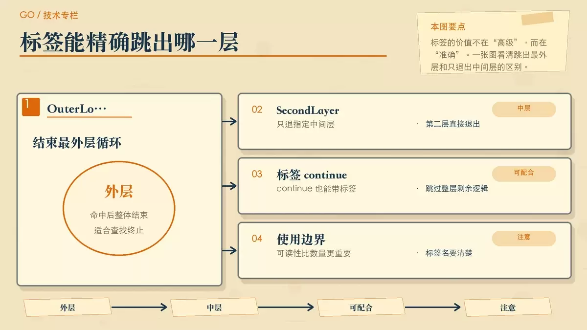 展示 Go 标签跳出最外层和中间层差异的纸面结构图