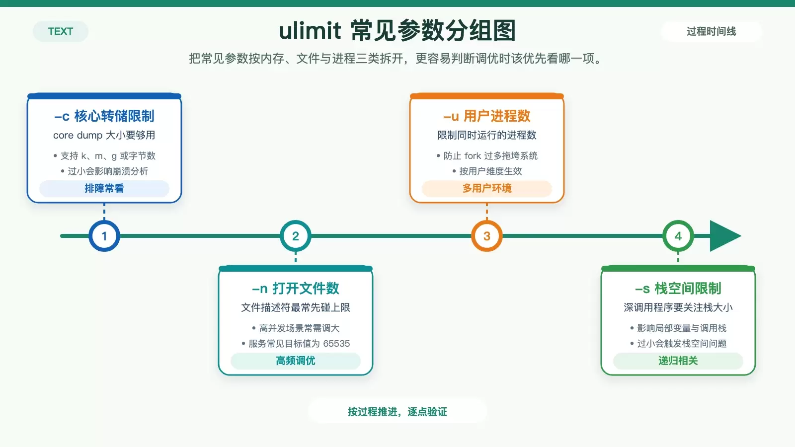 展示 ulimit 常见参数按资源类型分组的信息图