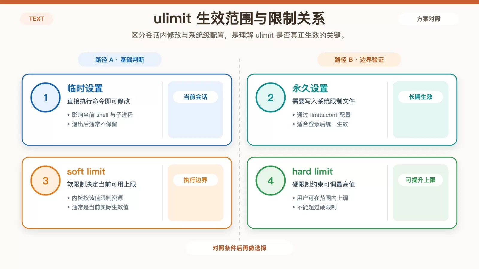 展示 ulimit 临时修改、永久配置与软硬限制关系的信息图