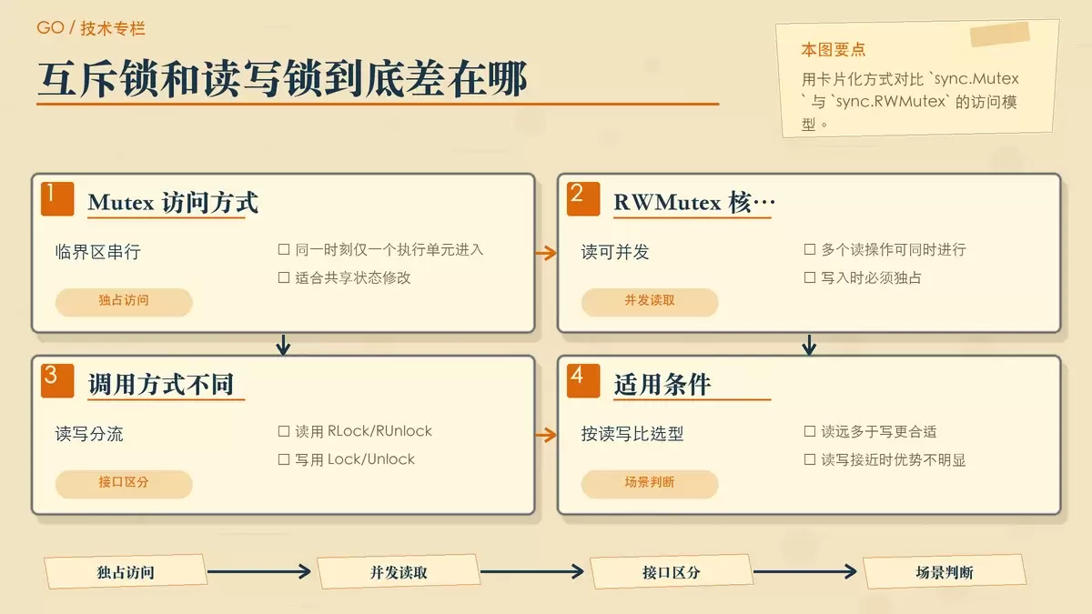 互斥锁与读写锁访问方式对比图,用纸张卡片展示独占写入、并发读取和临界区概念。