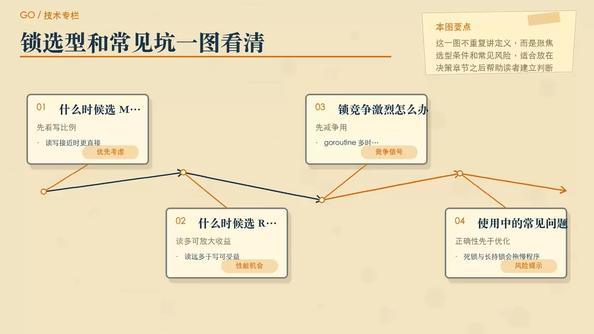 Go 并发锁选型与风险提示图,用便签和箭头梳理何时选 Mutex、何时选 RWMutex,以及死锁和写等待问题。