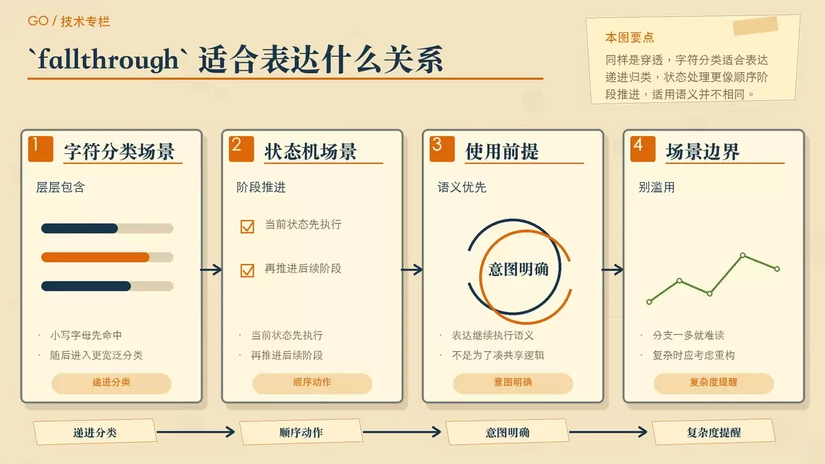 用递进卡片和流程箭头展示 fallthrough 在字符分类与状态推进中的两类典型使用场景。