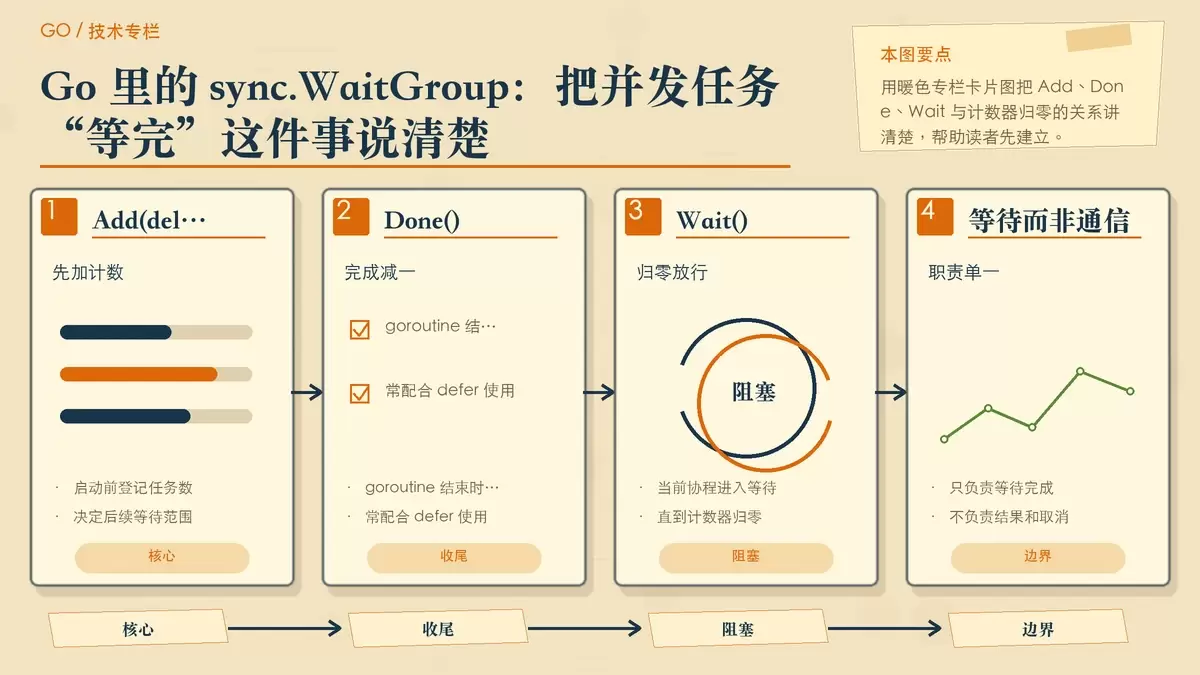 用纸面卡片和箭头展示 WaitGroup 的计数器机制与三个核心方法