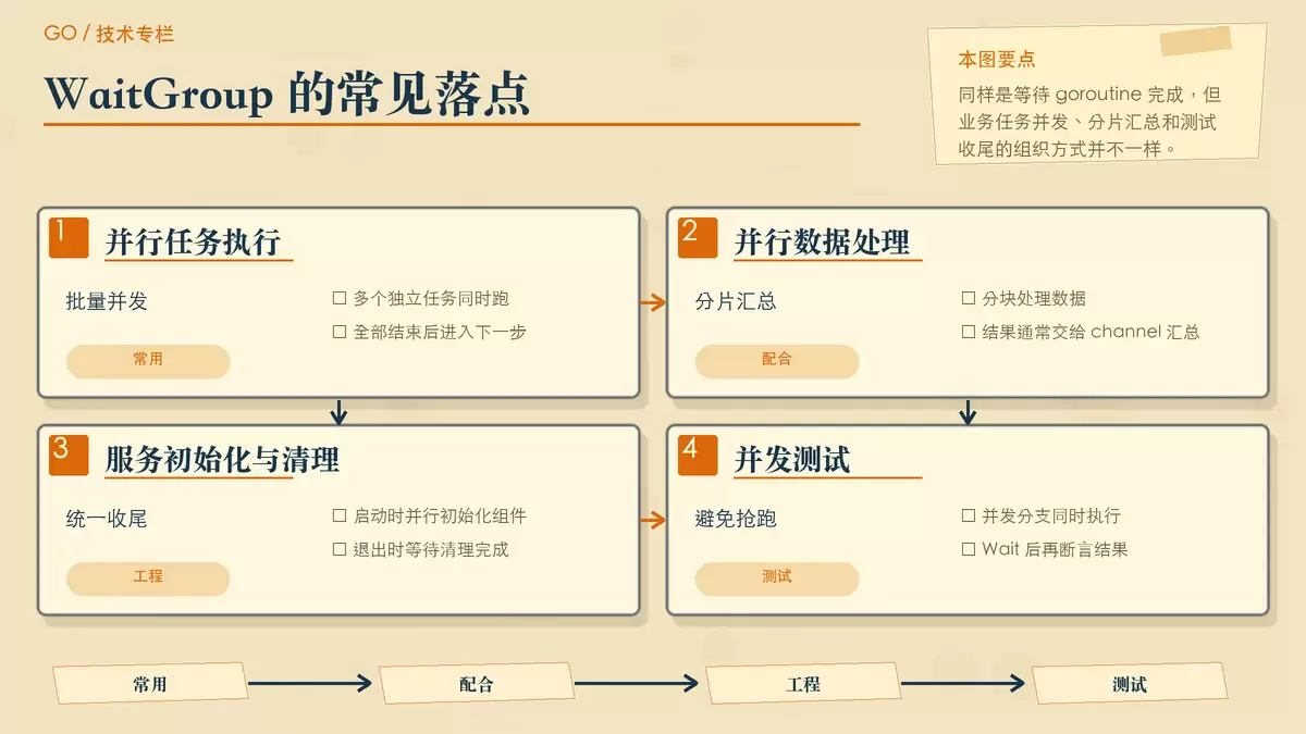 用分栏便签展示 WaitGroup 在并行任务、数据处理、测试场景中的不同用法