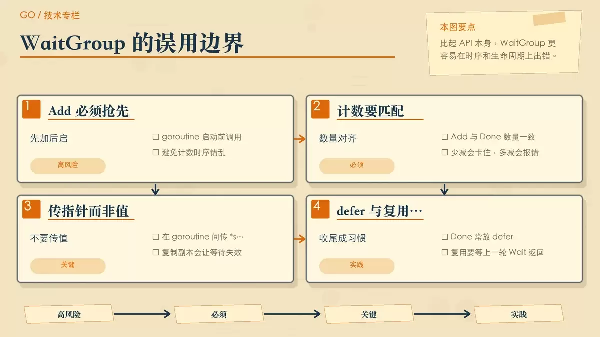 以警示便签和关系箭头展示 WaitGroup 的高频误用点与正确边界