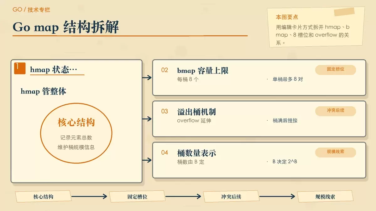 Go 语言中 map 的负载因子：为什么 6.5 会影响性能