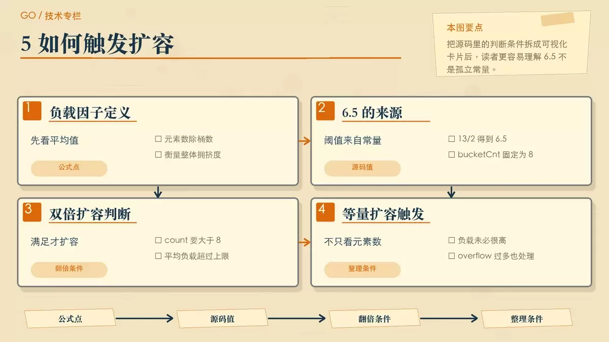 Go map 负载因子与扩容条件示意:6.5 阈值、count > 8 与双倍扩容、等量扩容之间的判断关系。