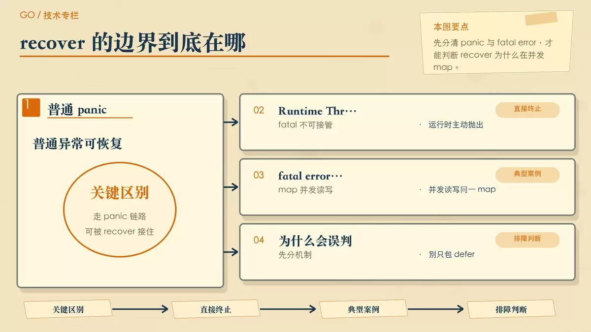 用纸张卡片对比 Go 中 panic、recover 和 fatal error 的关系，突出 map 并发读写不进入 recover 链路。