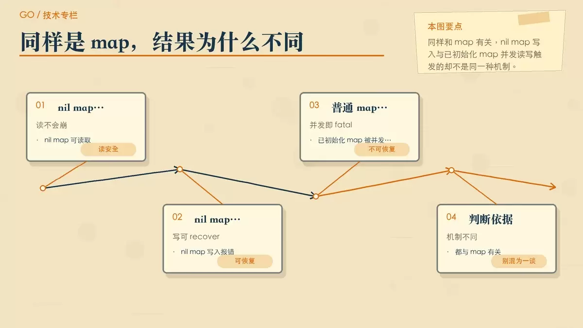 用便签和对照卡片说明 nil map 与已初始化 map 在读、写、并发读写时的不同运行时行为。