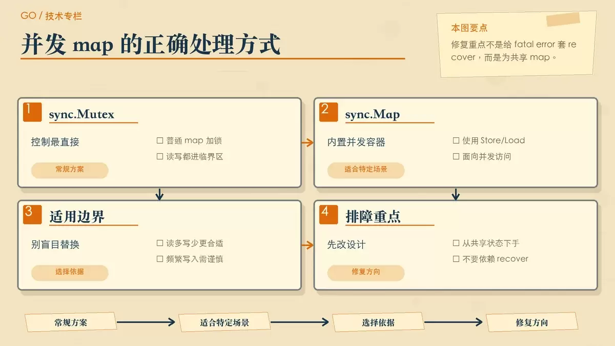 用步骤卡片对比互斥锁保护 map 与 sync.Map 的适用场景，强调选择依据。