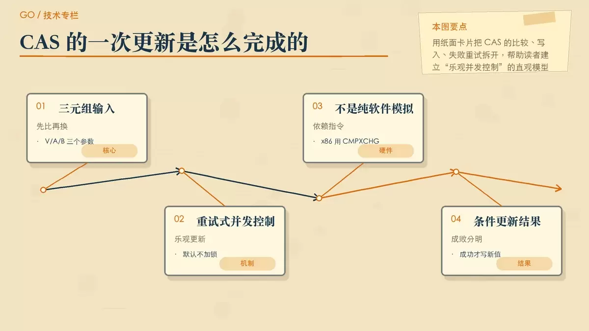 CAS 原理示意图：比较、交换与失败重试的基本过程