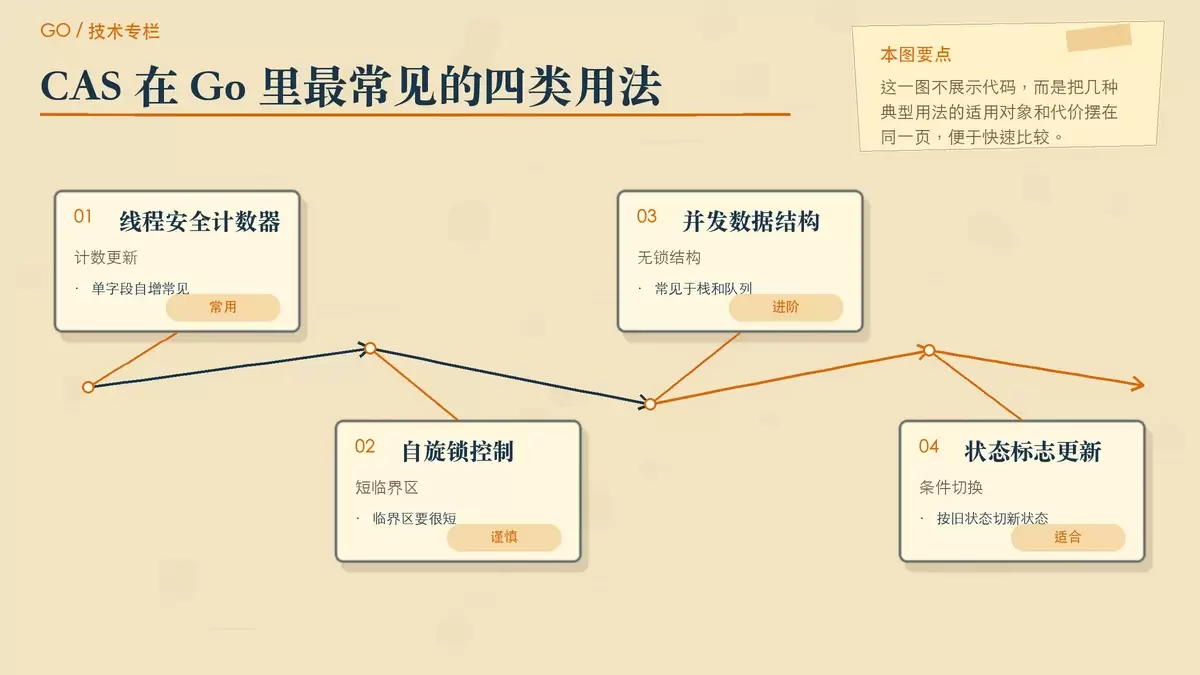 Go 中 CAS 的典型应用场景示意，包括计数器、自旋锁、无锁结构和状态标志