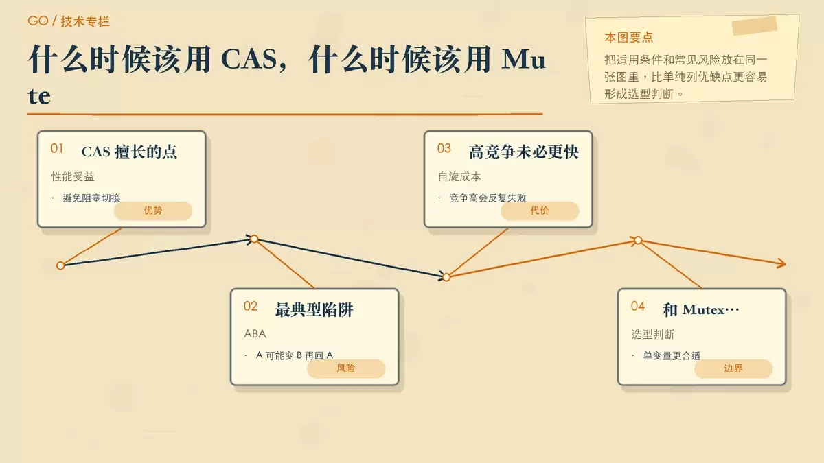 CAS 与 Mutex 的取舍图，强调优势、限制与选型边界