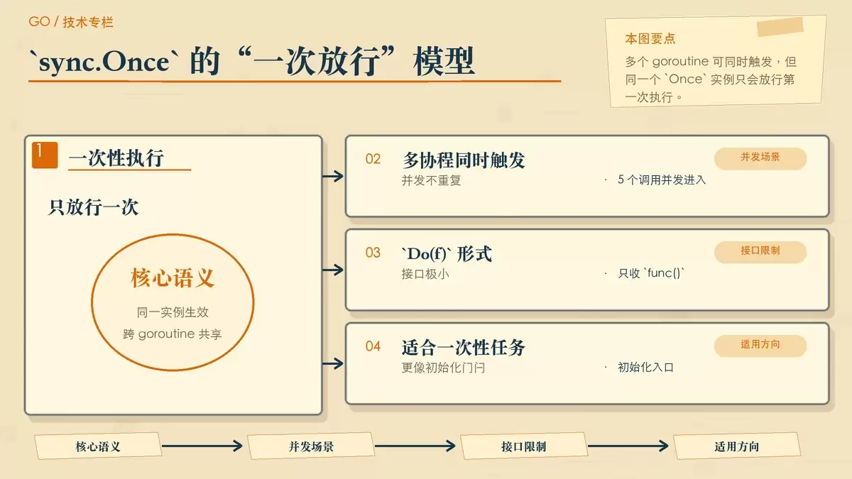 展示 `sync.Once` 只执行一次语义与并发调用关系的暖色专栏手绘图。