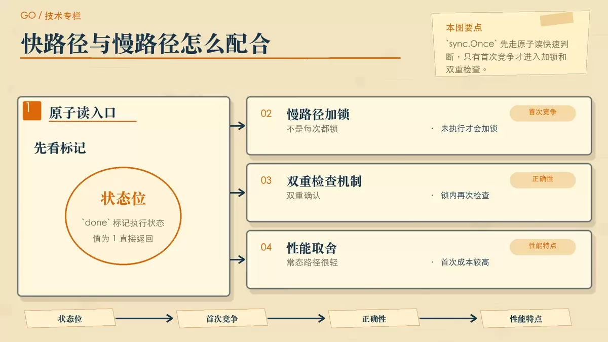 展示 `sync.Once` 内部快路径、慢路径与双重检查机制的暖色专栏手绘图。
