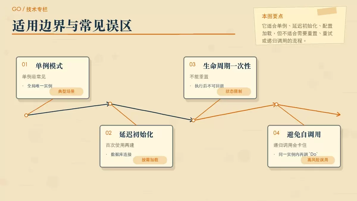 展示 `sync.Once` 适用场景与常见误区的暖色专栏手绘图。