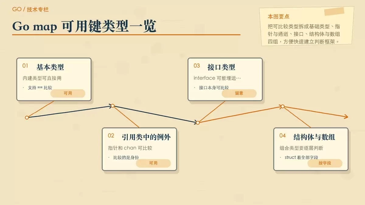 用分组卡片展示 Go map 中可作为键的类型与判断依据
