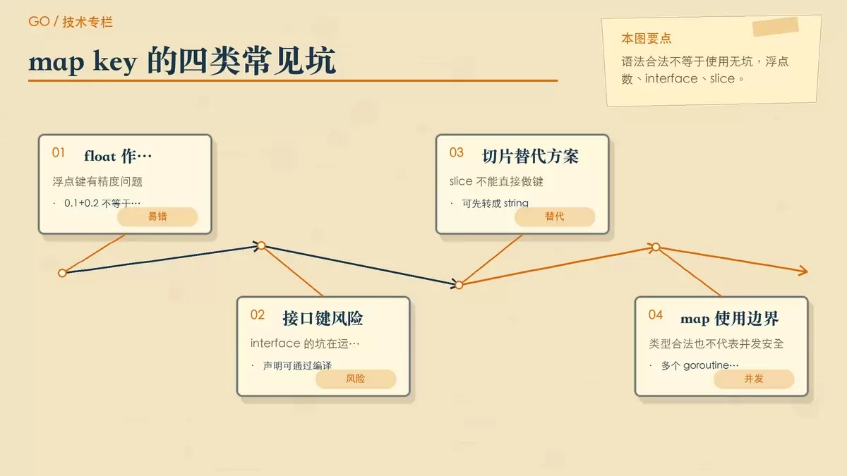 用对比卡片说明 Go map 键的常见踩坑点与替代方案