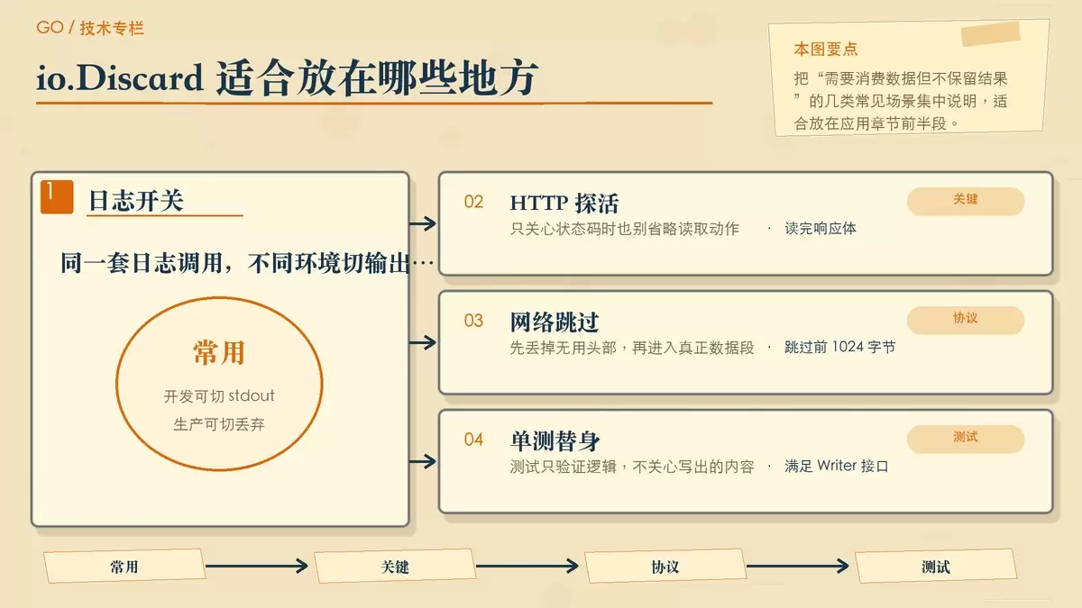 用纸张卡片展示 io.Discard 在日志、HTTP、测试和网络读取中的典型用途