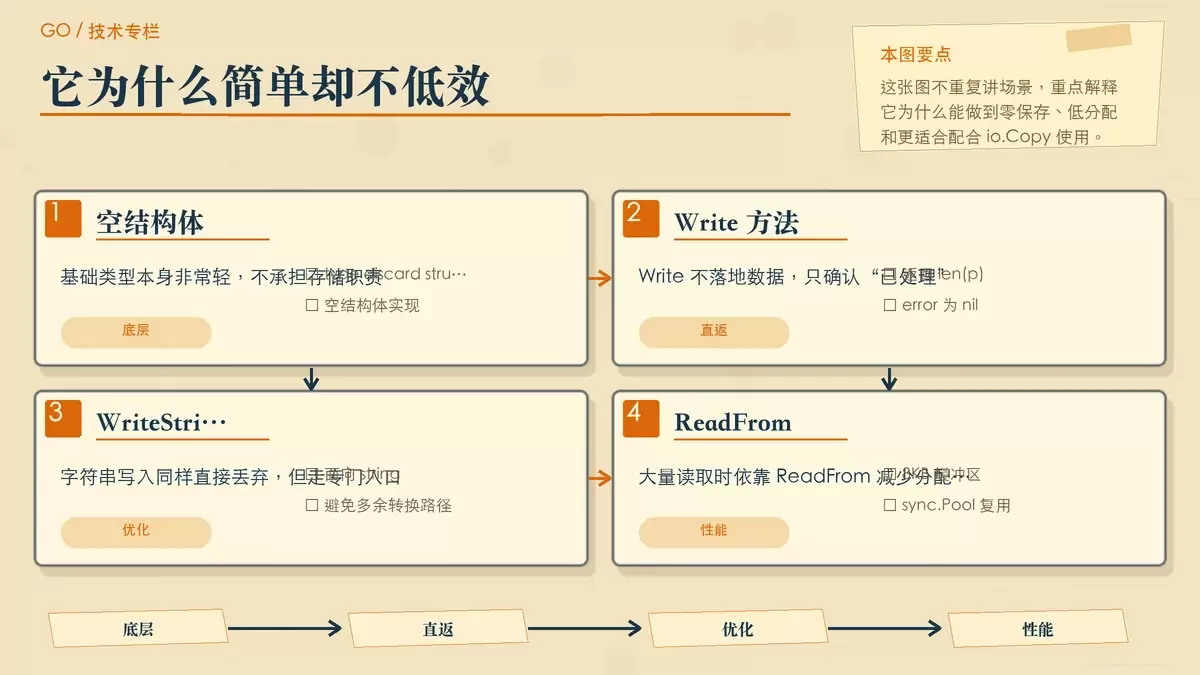 用便签和缓冲卡片说明 io.Discard 的实现重点,包括空结构体、Write、WriteString 和 ReadFrom 优化