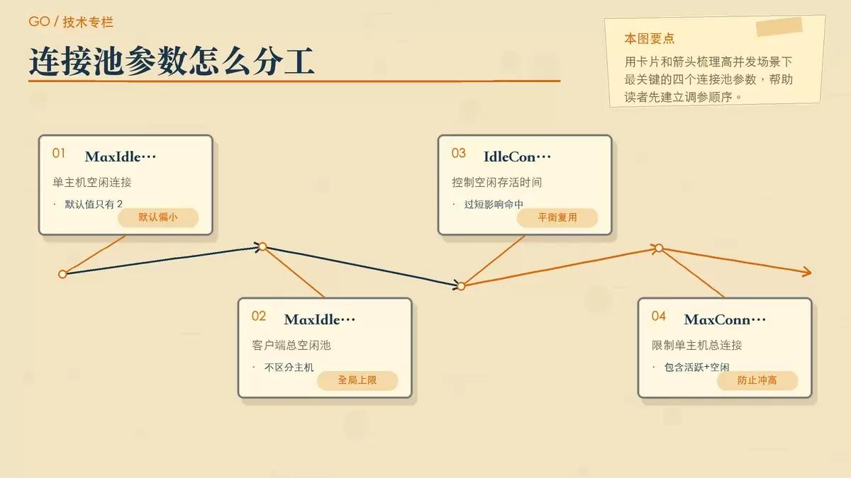你的 Go 服务为何在高并发下变慢？可能是 HTTP 连接池没配好