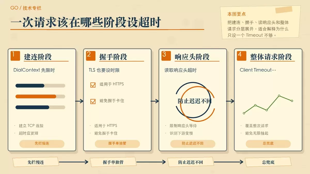 HTTP 请求分层超时策略示意图