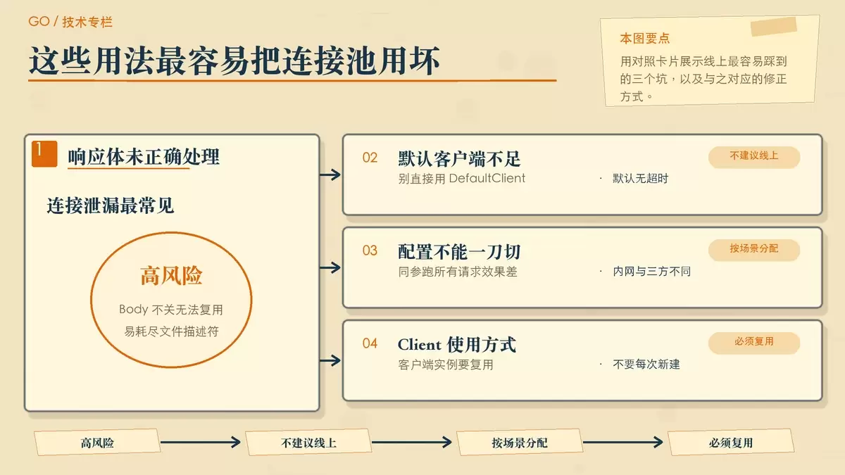 Go HTTP 连接池常见故障与修正方式对照图