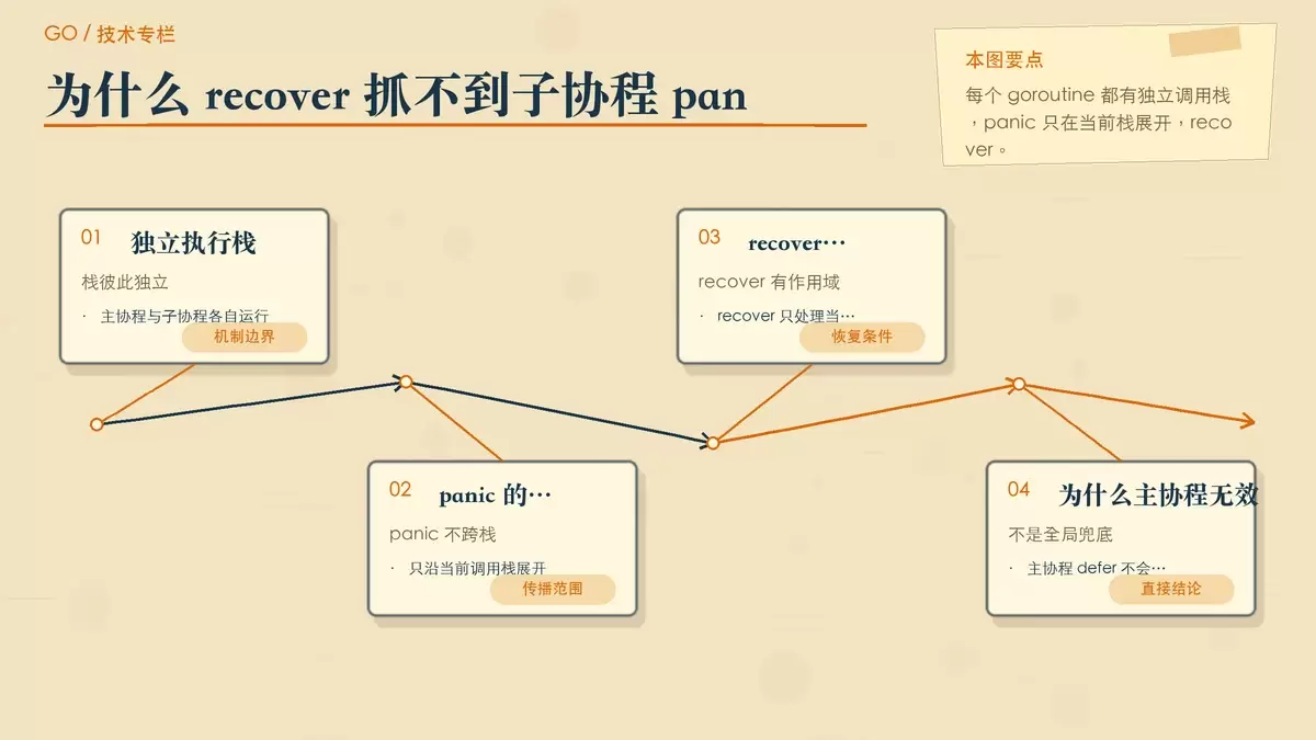 用两条独立调用栈展示主协程与子协程的 panic/recover 作用范围