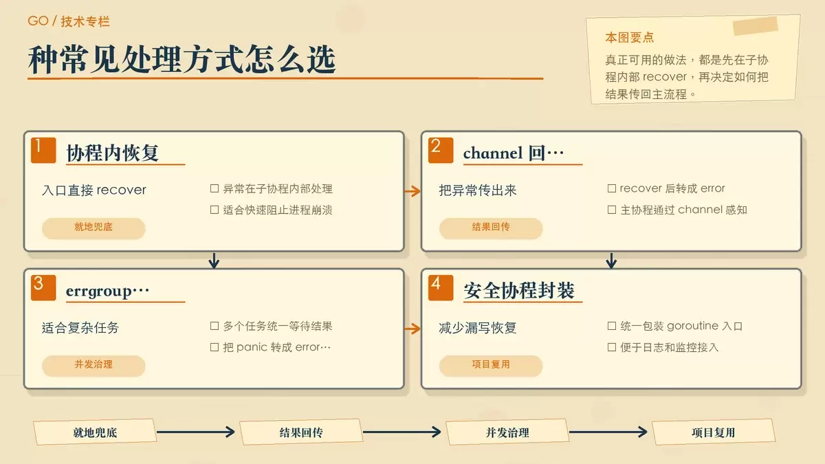 对比几种子协程 panic 处理方式：协程内 recover、channel 回传、errgroup、统一封装