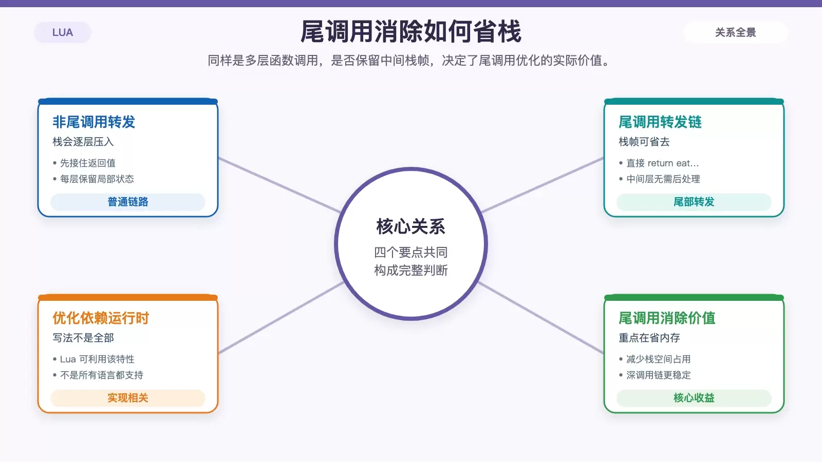 Lua 尾调用消除示意图，对比普通函数转发链和尾调用转发链的栈帧保留差异。