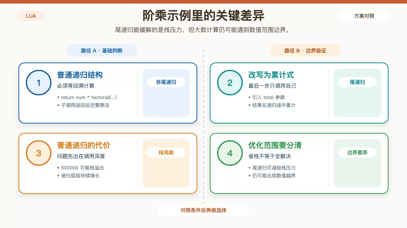普通递归与尾递归阶乘对比图，展示递归过程、累计参数和溢出类型差异。